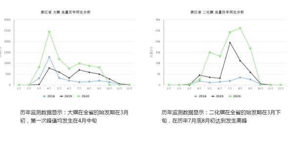 浙江省二化螟監測數據對比 浙江省二化螟監測數據對比