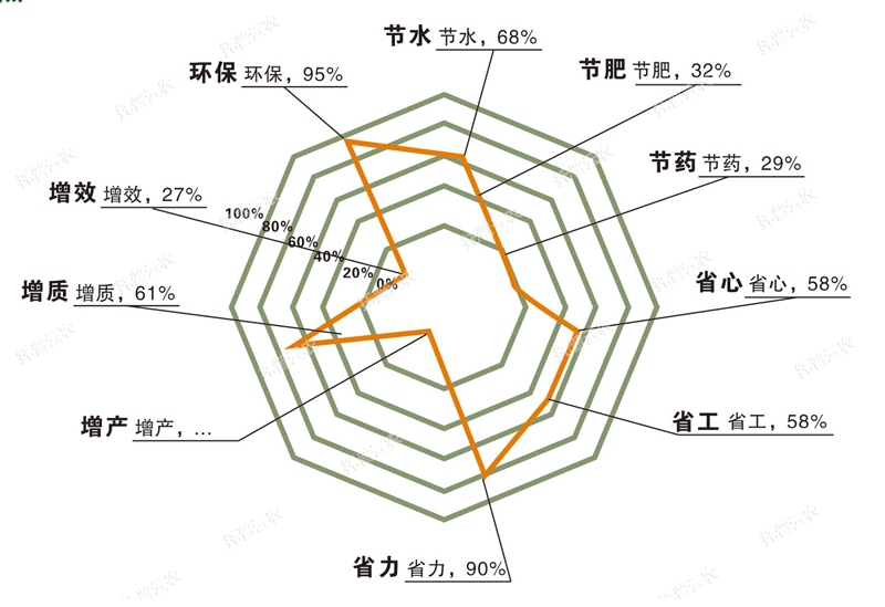 水肥一體化技術優點 水肥一體化技術優點